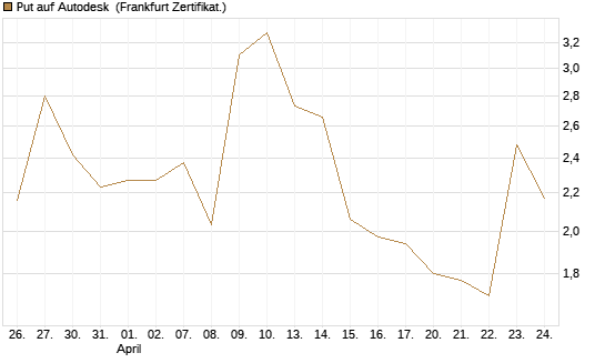 Put auf Autodesk [Société Générale Effekten GmbH] Chart