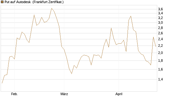 Put auf Autodesk [Société Générale Effekten GmbH] Chart