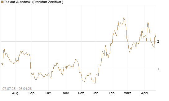 Put auf Autodesk [Société Générale Effekten GmbH] Chart