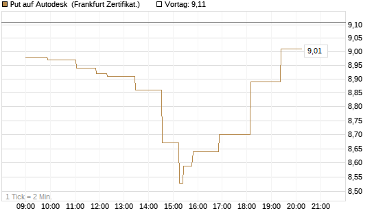 Put auf Autodesk [Société Générale Effekten GmbH] Chart