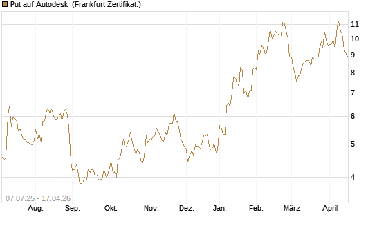 Put auf Autodesk [Société Générale Effekten GmbH] Chart