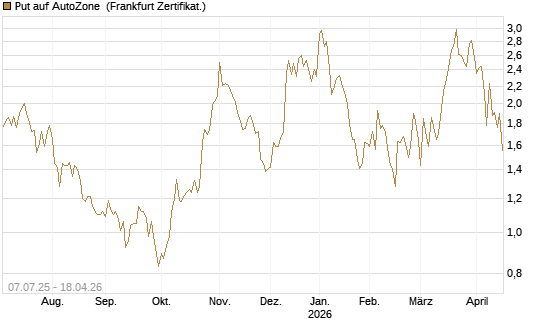 Put auf AutoZone [Société Générale Effekten GmbH] Chart