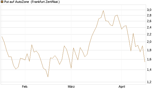 Put auf AutoZone [Société Générale Effekten GmbH] Chart