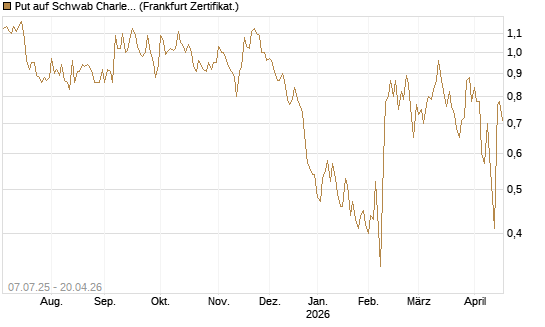 Put auf Schwab Charles [Société Générale Effekten GmbH] Chart