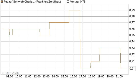 Put auf Schwab Charles [Société Générale Effekten GmbH] Chart