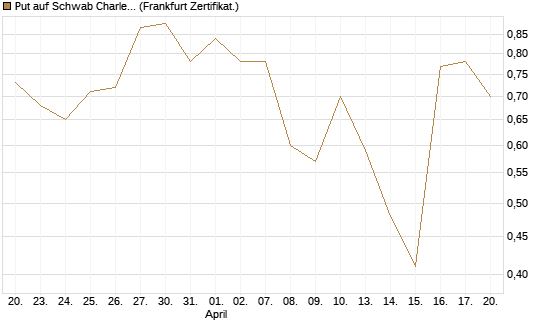 Put auf Schwab Charles [Société Générale Effekten GmbH] Chart