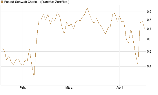 Put auf Schwab Charles [Société Générale Effekten GmbH] Chart