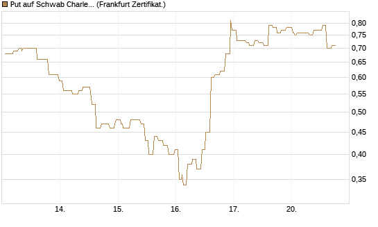 Put auf Schwab Charles [Société Générale Effekten GmbH] Chart