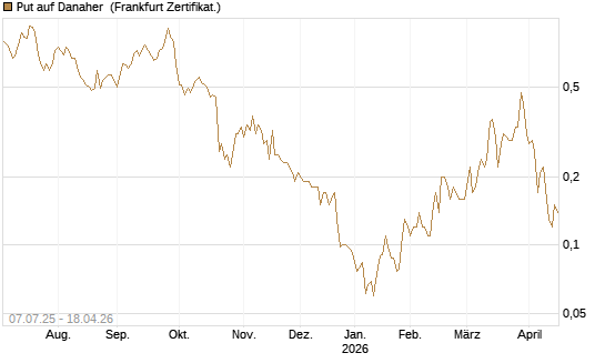 Put auf Danaher [Société Générale Effekten GmbH] Chart