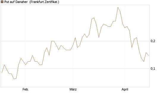 Put auf Danaher [Société Générale Effekten GmbH] Chart