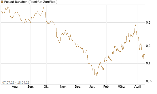Put auf Danaher [Société Générale Effekten GmbH] Chart