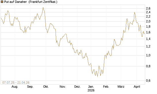 Put auf Danaher [Société Générale Effekten GmbH] Chart