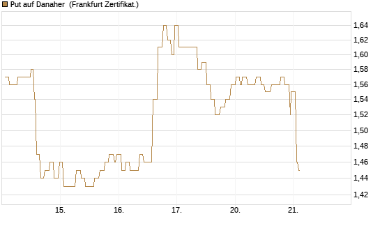 Put auf Danaher [Société Générale Effekten GmbH] Chart