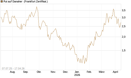 Put auf Danaher [Société Générale Effekten GmbH] Chart