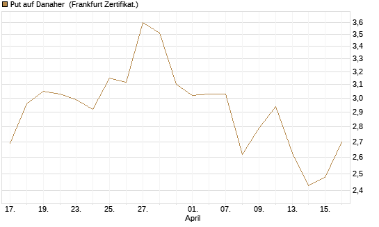 Put auf Danaher [Société Générale Effekten GmbH] Chart