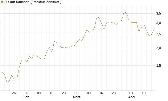 Put auf Danaher [Société Générale Effekten GmbH] Chart