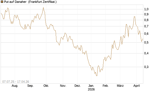 Put auf Danaher [Société Générale Effekten GmbH] Chart