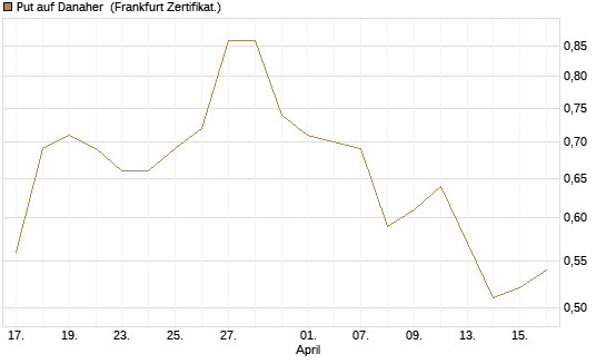 Put auf Danaher [Société Générale Effekten GmbH] Chart