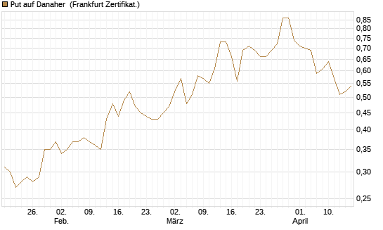 Put auf Danaher [Société Générale Effekten GmbH] Chart