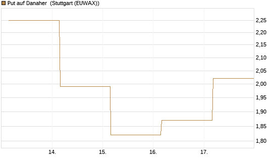 Put auf Danaher [Société Générale Effekten GmbH] Chart