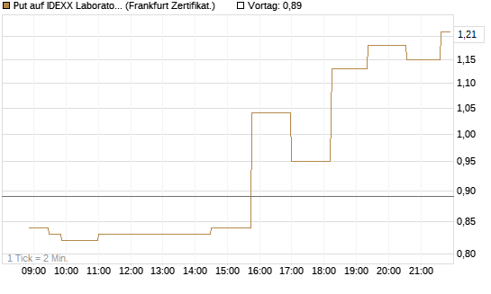 Put auf IDEXX Laboratories [Société Générale Effekten GmbH] Chart
