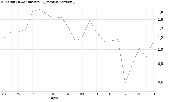 Put auf IDEXX Laboratories [Société Générale Effekten GmbH] Chart