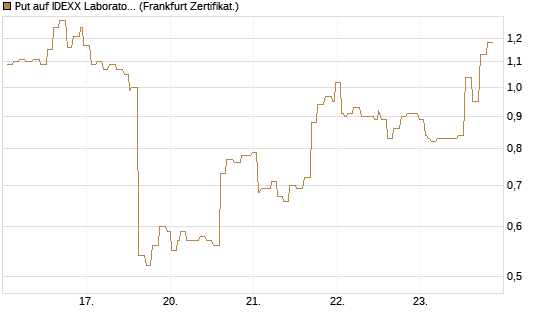 Put auf IDEXX Laboratories [Société Générale Effekten GmbH] Chart
