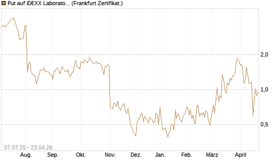 Put auf IDEXX Laboratories [Société Générale Effekten GmbH] Chart
