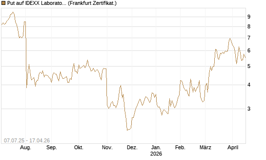 Put auf IDEXX Laboratories [Société Générale Effekten GmbH] Chart