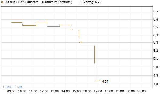Put auf IDEXX Laboratories [Société Générale Effekten GmbH] Chart