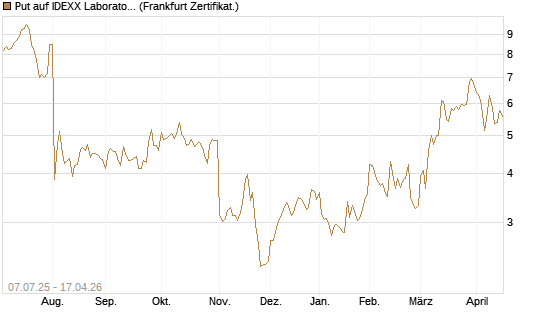 Put auf IDEXX Laboratories [Société Générale Effekten GmbH] Chart