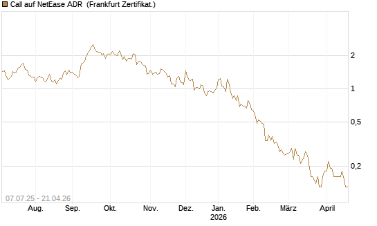 Call auf NetEase ADR [Société Générale Effekten GmbH] Chart
