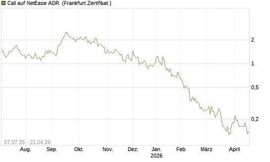 Call auf NetEase ADR [Société Générale Effekten GmbH] Chart