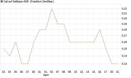 Call auf NetEase ADR [Société Générale Effekten GmbH] Chart