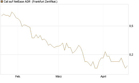 Call auf NetEase ADR [Société Générale Effekten GmbH] Chart