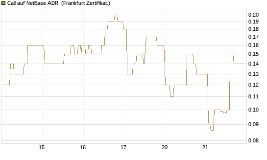 Call auf NetEase ADR [Société Générale Effekten GmbH] Chart