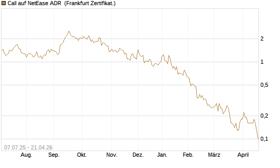 Call auf NetEase ADR [Société Générale Effekten GmbH] Chart