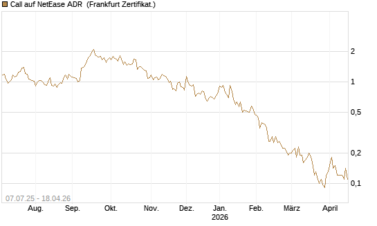 Call auf NetEase ADR [Société Générale Effekten GmbH] Chart