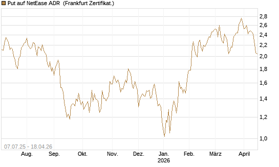 Put auf NetEase ADR [Société Générale Effekten GmbH] Chart