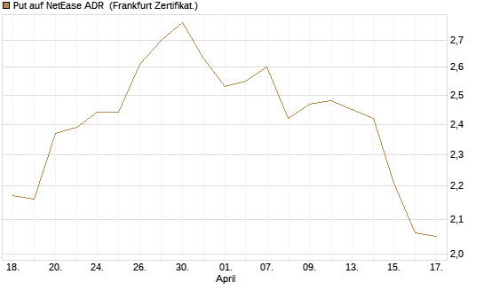 Put auf NetEase ADR [Société Générale Effekten GmbH] Chart