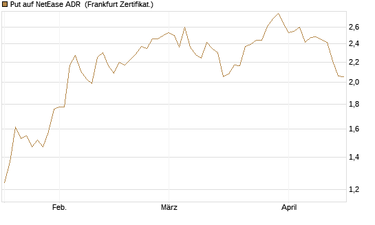 Put auf NetEase ADR [Société Générale Effekten GmbH] Chart