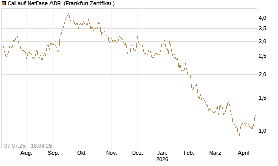 Call auf NetEase ADR [Société Générale Effekten GmbH] Chart