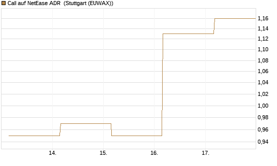 Call auf NetEase ADR [Société Générale Effekten GmbH] Chart