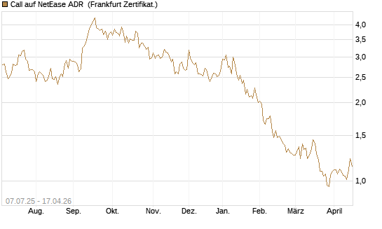 Call auf NetEase ADR [Société Générale Effekten GmbH] Chart