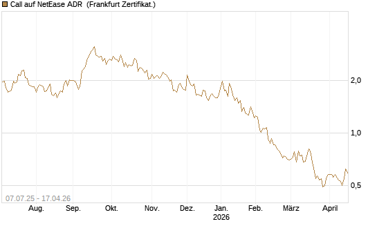Call auf NetEase ADR [Société Générale Effekten GmbH] Chart