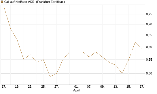 Call auf NetEase ADR [Société Générale Effekten GmbH] Chart