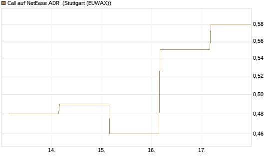 Call auf NetEase ADR [Société Générale Effekten GmbH] Chart