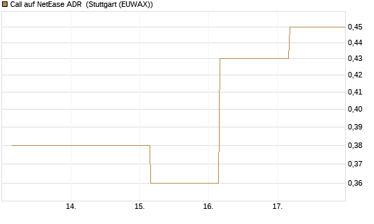 Call auf NetEase ADR [Société Générale Effekten GmbH] Chart