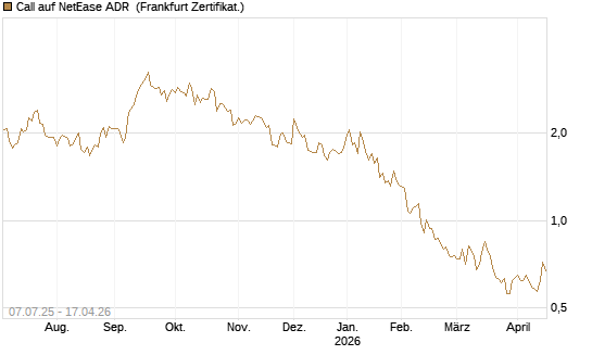 Call auf NetEase ADR [Société Générale Effekten GmbH] Chart