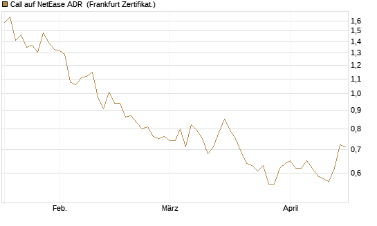 Call auf NetEase ADR [Société Générale Effekten GmbH] Chart